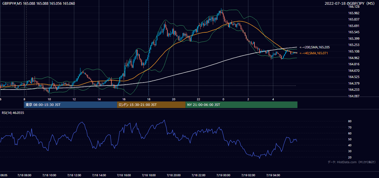 2022-07-18(月) GBP/JPY 5分足チャート