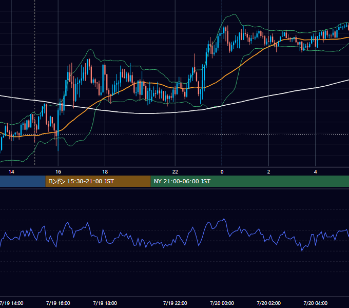 2022年7月19日（火） GBP/JPY 5分足チャート