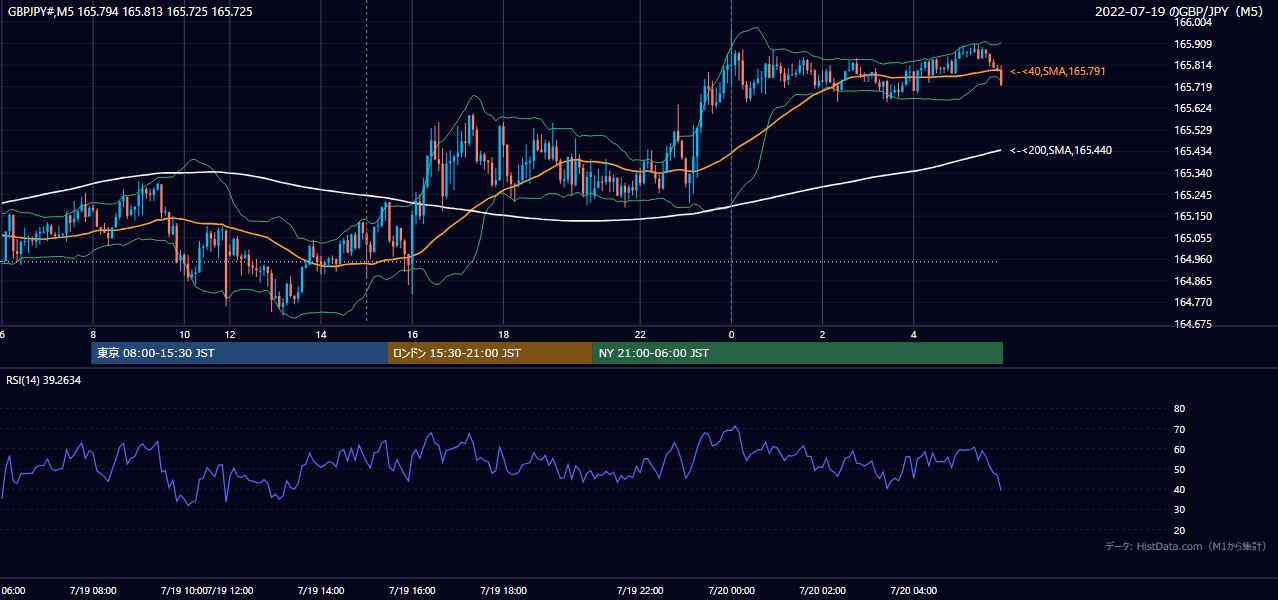 2022年7月19日（火） GBP/JPY 5分足チャート