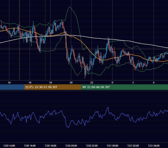 2022年7月20日（水） GBP/JPY 5分足チャート