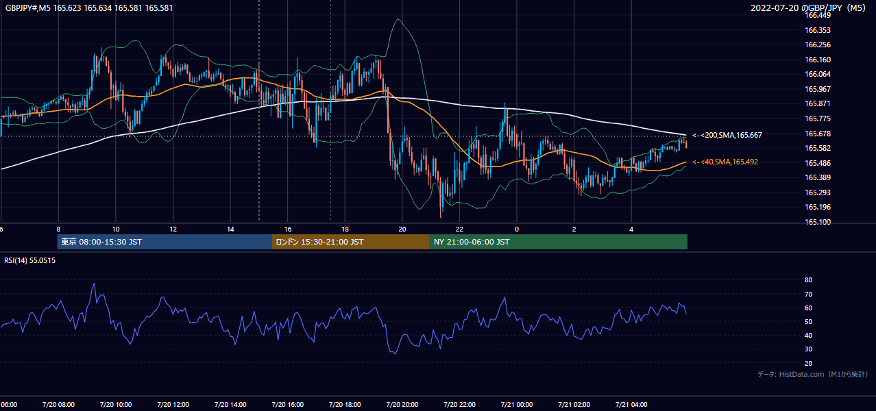 2022年7月20日(水) GBP/JPY 5分足チャート