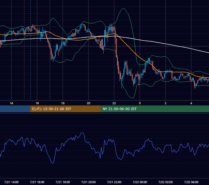 2022年7月21日（木） GBP/JPY 5分足チャート