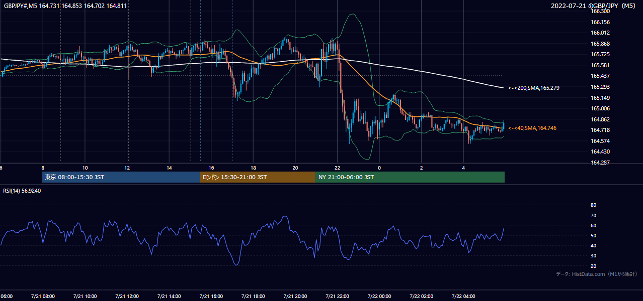 2022年7月21日（木） GBP/JPY 5分足チャート