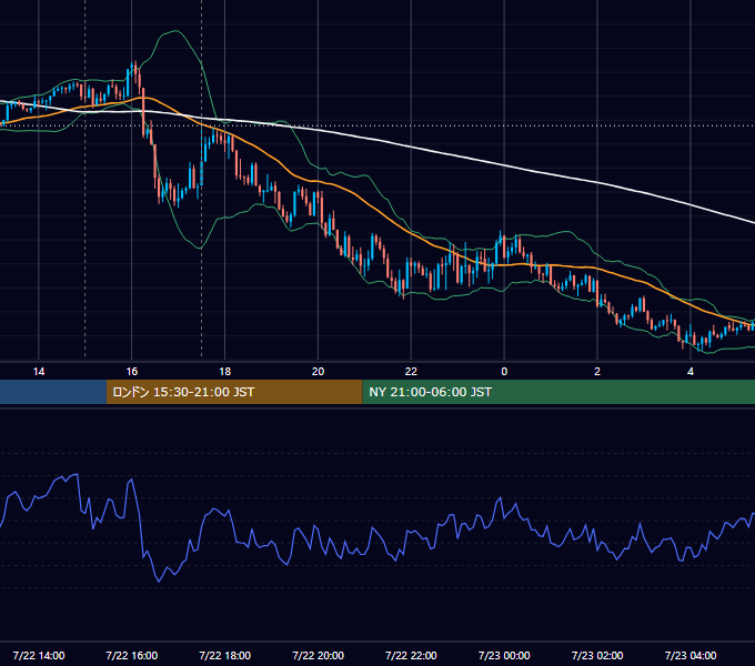 2022年7月22日（金） GBP/JPY 5分足チャート