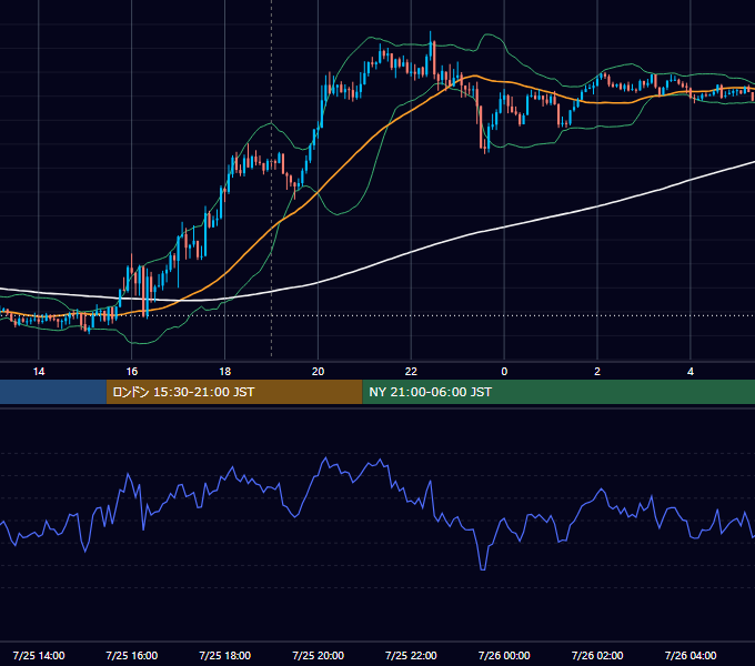 2022年7月25日（月） GBP/JPY 5分足チャート