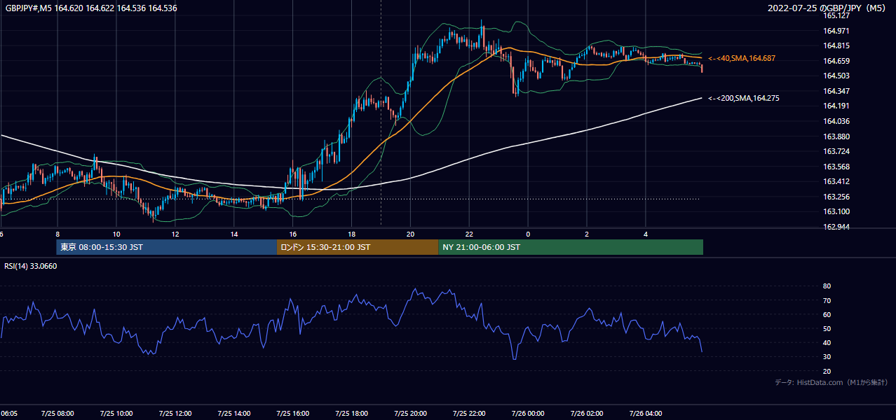 2022年7月25日(月) GBP/JPY 5分足チャート