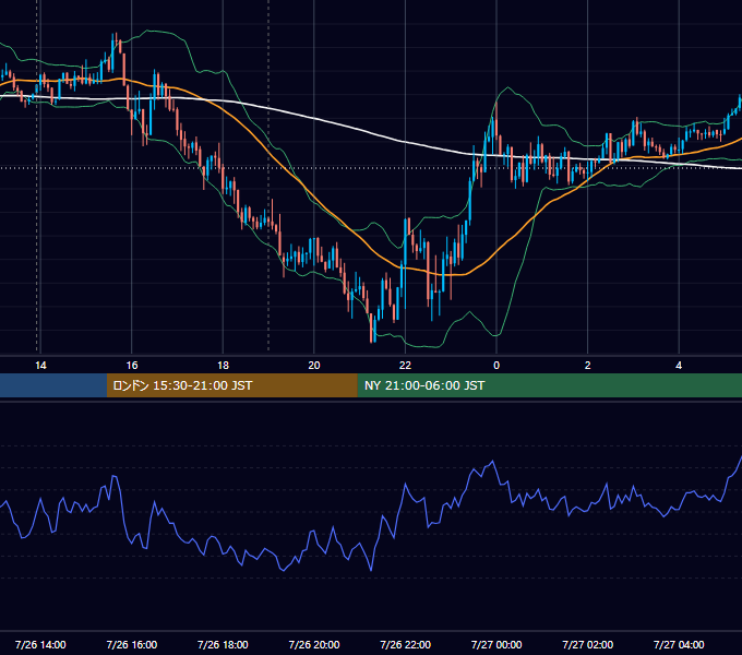 2022年7月26日（火） GBP/JPY 5分足チャート