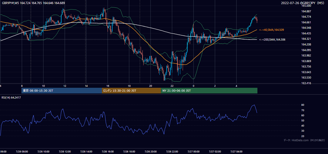 2022-07-26(火) GBP/JPY 5分足チャート