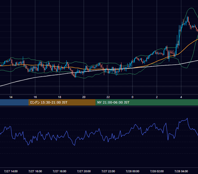 2022年7月27日（水） GBP/JPY 5分足チャート