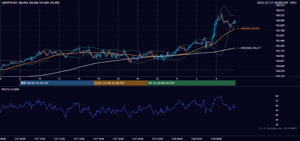 2022年7月27日(水) GBP/JPY 5分足チャート