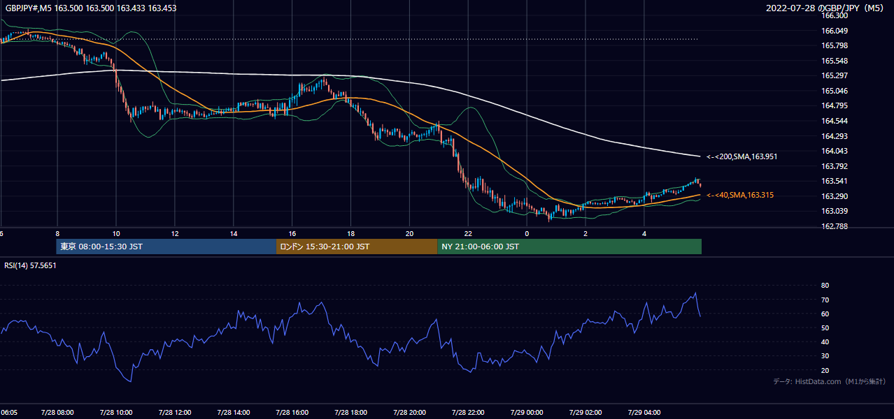 2022年7月28日(木) GBP/JPY 5分足チャート