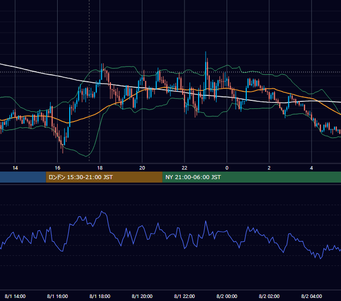 2022年8月1日（月） GBP/JPY 5分足チャート