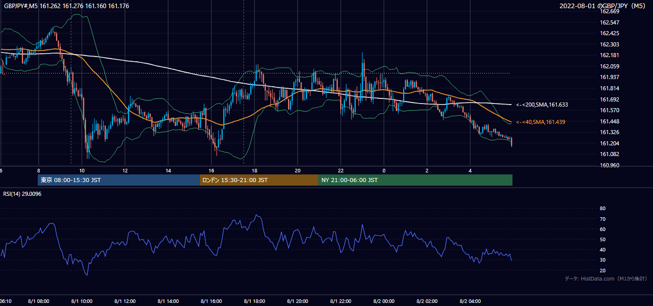 2022-08-01(月) GBP/JPY 5分足チャート