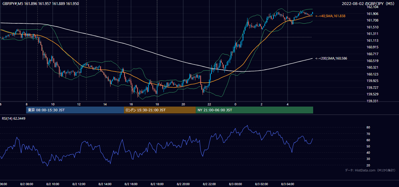 2022-08-02(火) GBP/JPY 5分足チャート