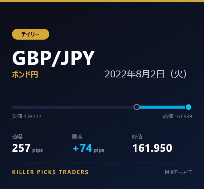 GBP/JPY 2022年8月2日（火） 値幅257pips