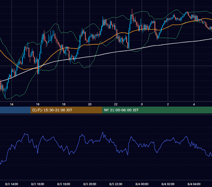 2022年8月3日（水） GBP/JPY 5分足チャート