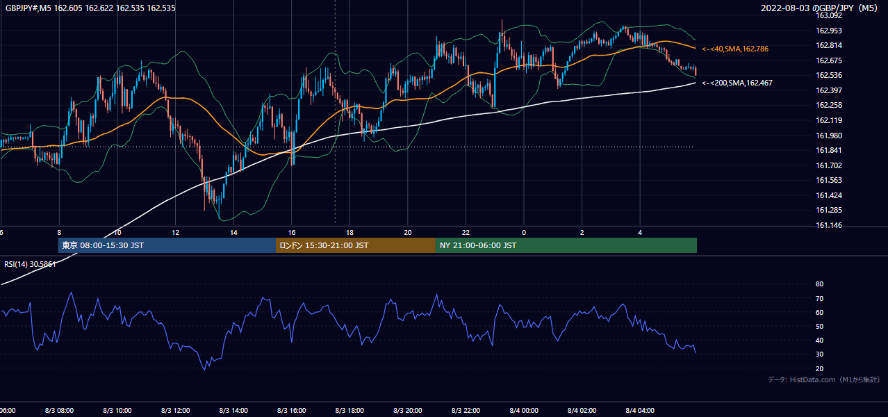 2022-08-03(水) GBP/JPY 5分足チャート