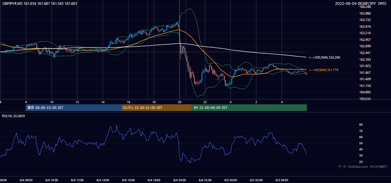 2022年8月4日(木) GBP/JPY 5分足チャート