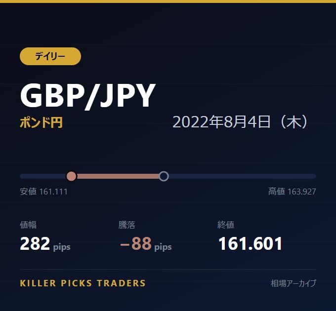 GBP/JPY 2022年8月4日（木） 値幅282pips