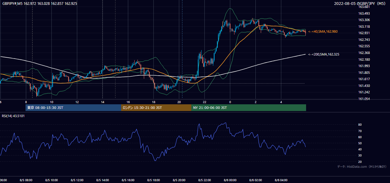 2022-08-05(金) GBP/JPY 5分足チャート