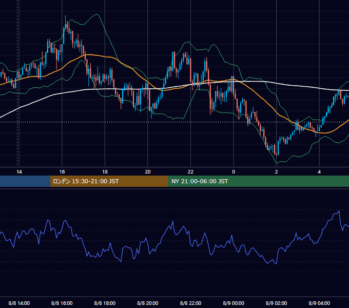 2022年8月8日（月） GBP/JPY 5分足チャート