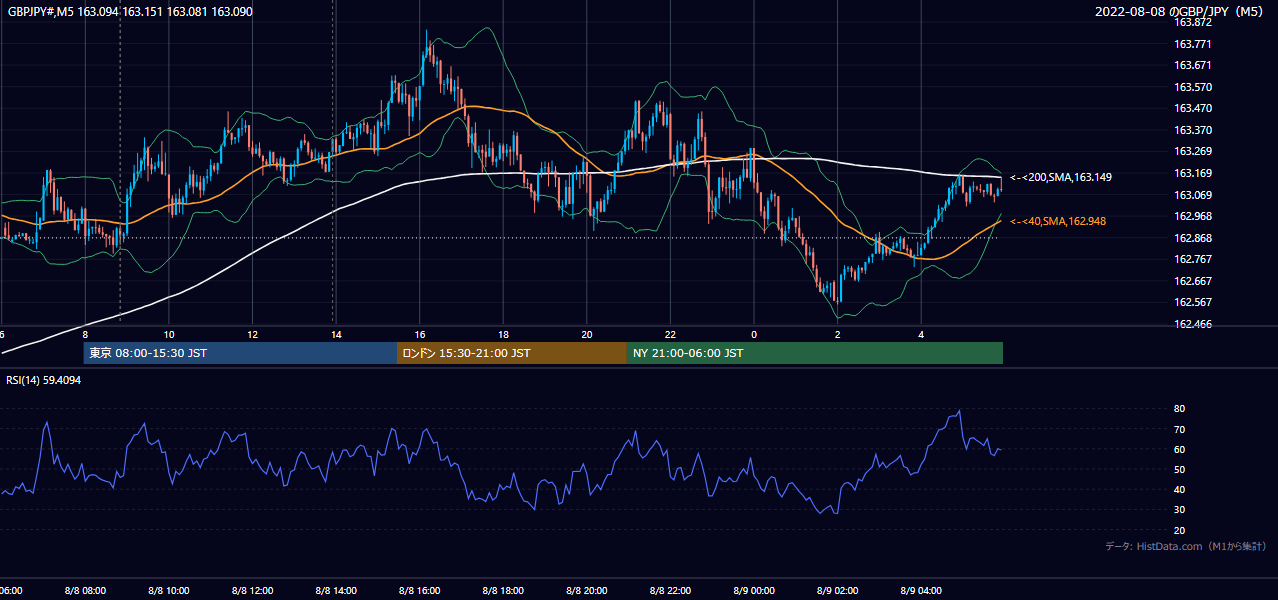 2022年8月8日(月) GBP/JPY 5分足チャート
