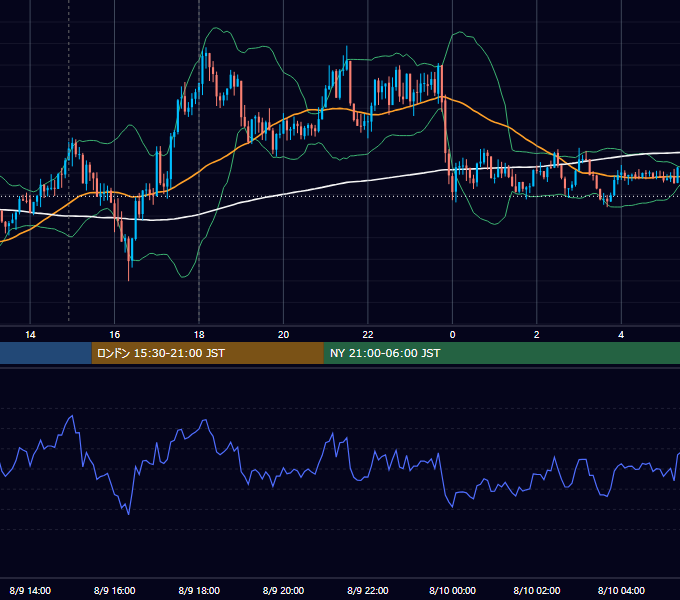 2022年8月9日（火） GBP/JPY 5分足チャート