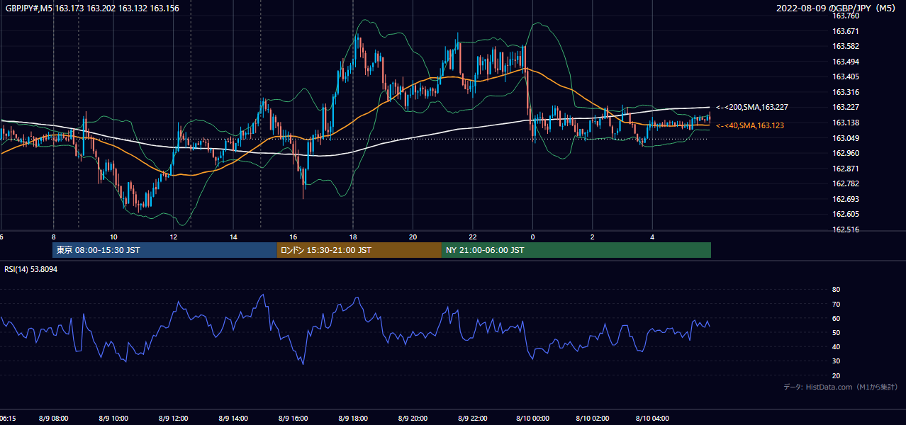 2022-08-09（火） GBP/JPY 5分足チャート