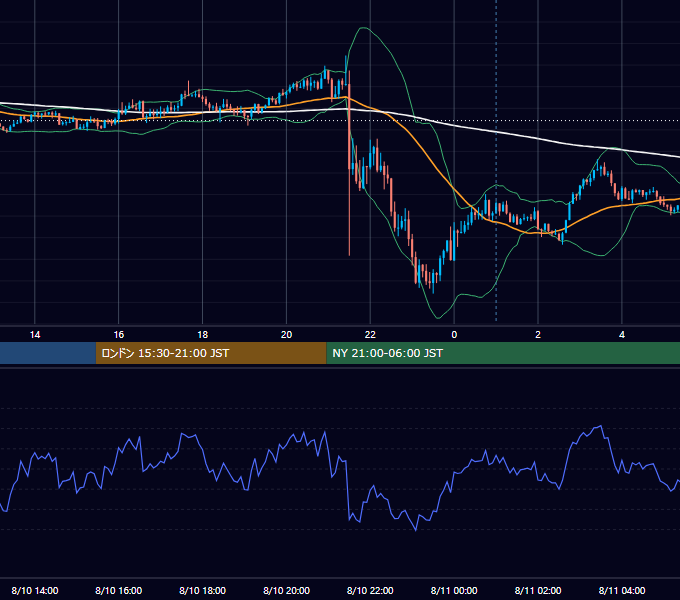 2022年8月10日（水） GBP/JPY 5分足チャート