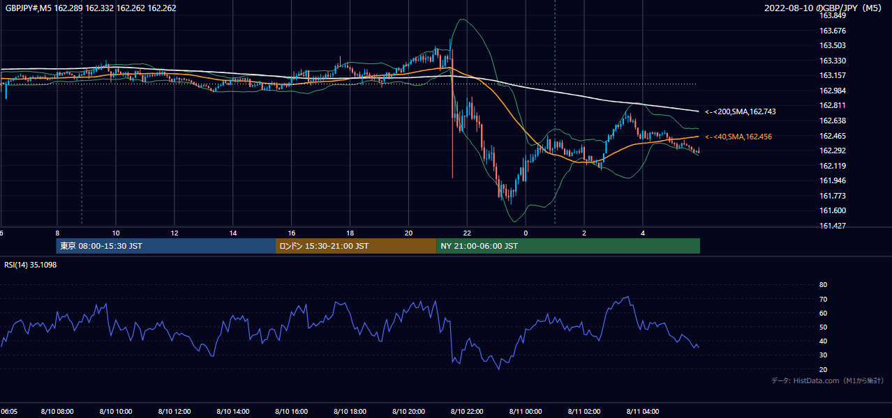 2022年8月10日(水) GBP/JPY 5分足チャート