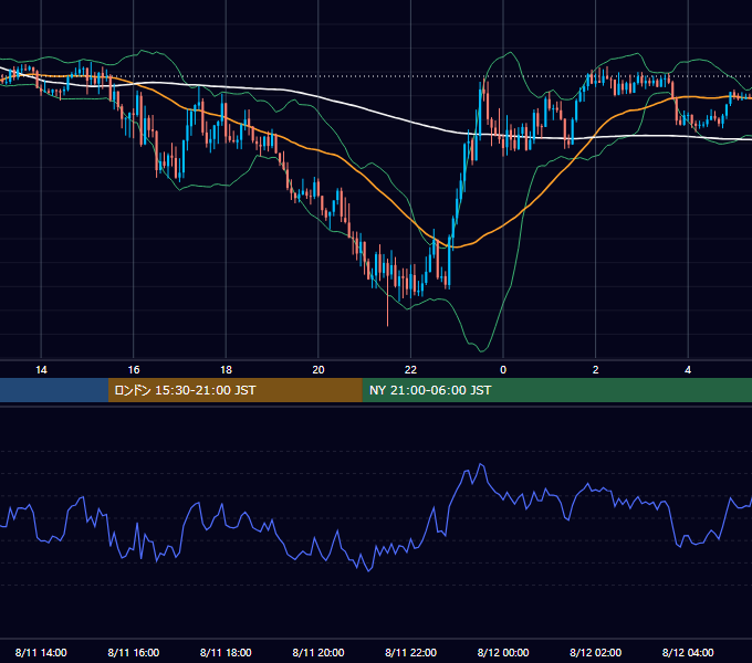 2022年8月11日（木） GBP/JPY 5分足チャート