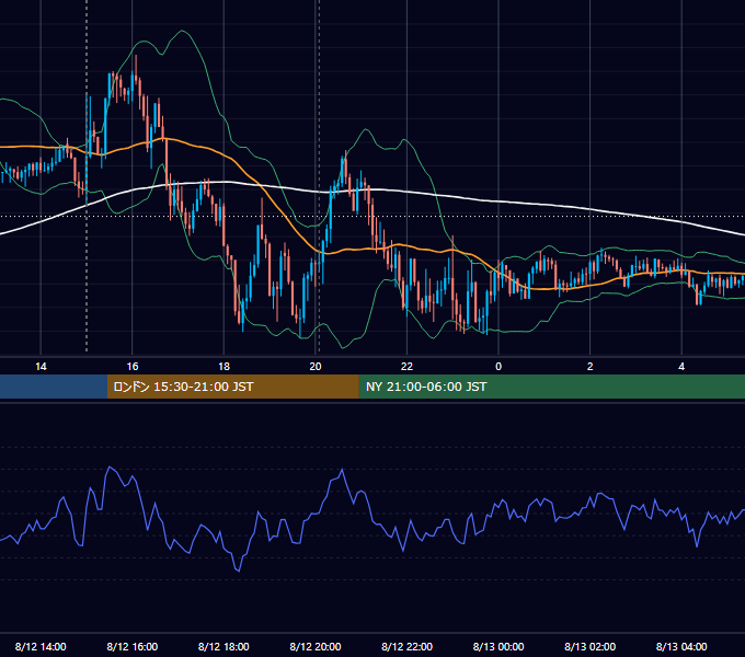 2022年8月12日（金） GBP/JPY 5分足チャート