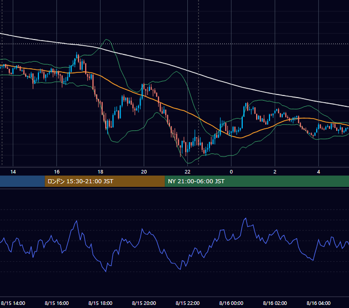 2022年8月15日（月） GBP/JPY 5分足チャート
