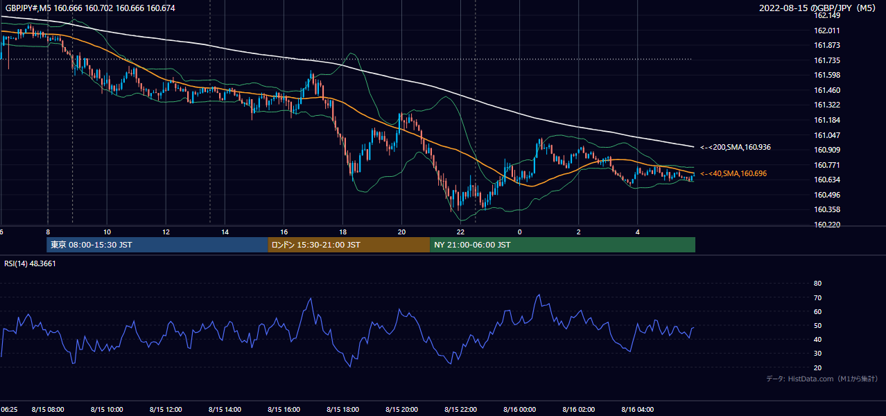 2022年8月15日(月) GBP/JPY 5分足チャート