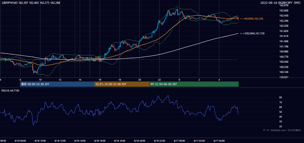 2022-08-16（火） GBP/JPY 5分足チャート