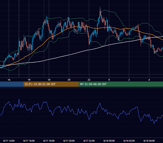2022年8月17日（水） GBP/JPY 5分足チャート