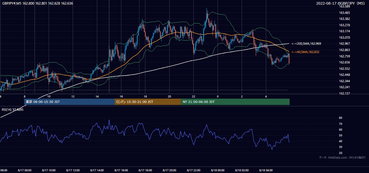2022-08-17（水） GBP/JPY 5分足チャート