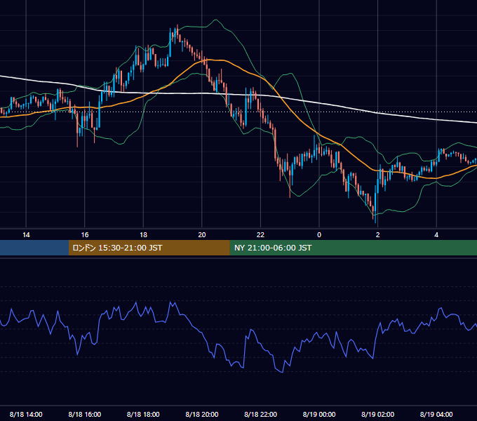 2022年8月18日（木） GBP/JPY 5分足チャート