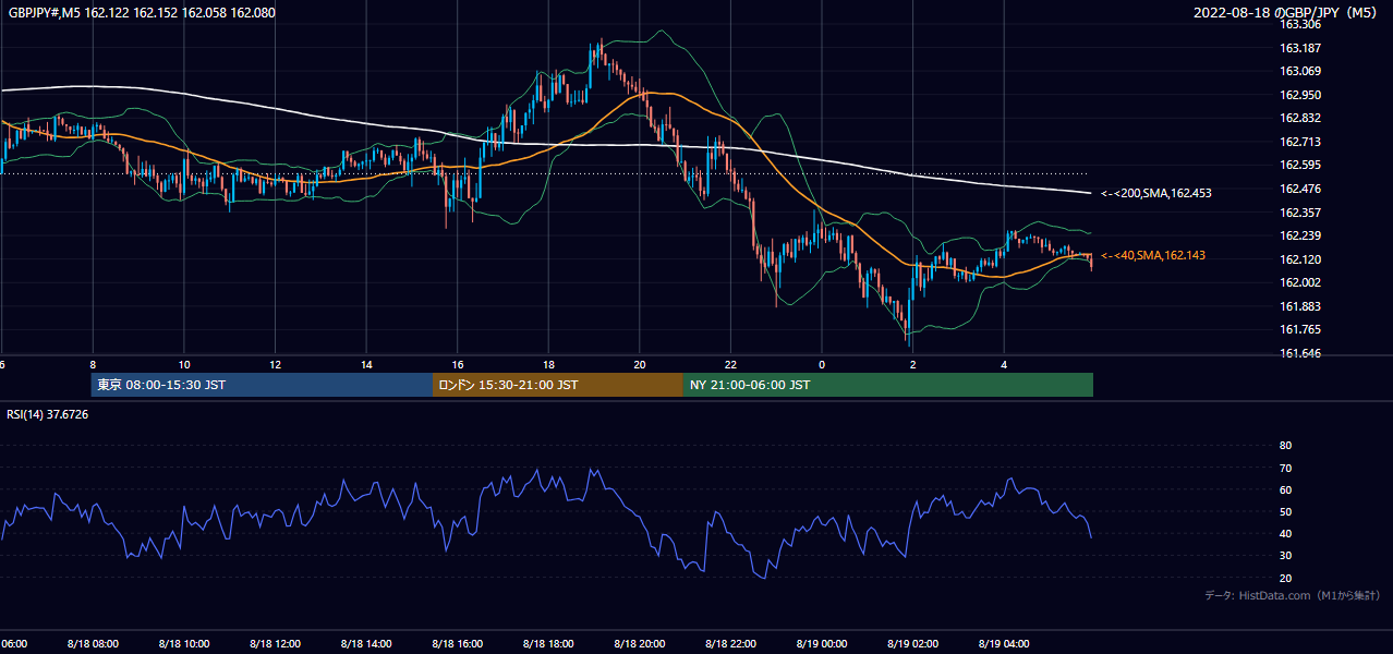 2022年8月18日（木） GBP/JPY 5分足チャート
