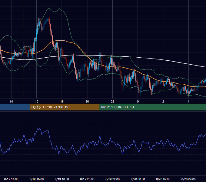 2022年8月19日（金） GBP/JPY 5分足チャート