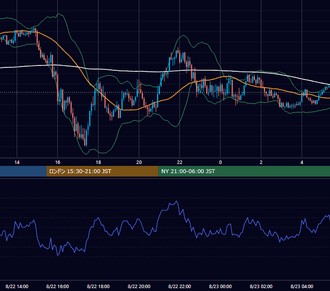 2022年8月22日（月） GBP/JPY 5分足チャート