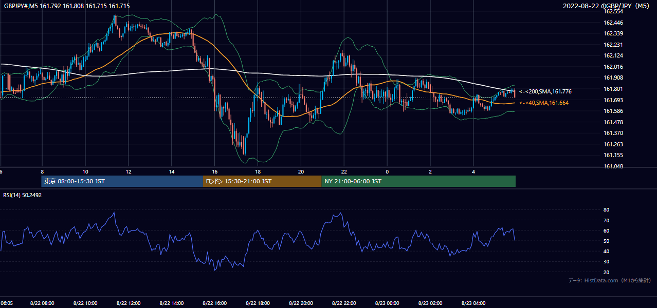 2022-08-22(月) GBP/JPY 5分足チャート