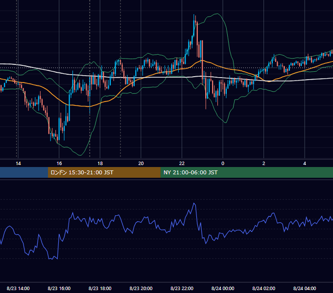 2022年8月23日（火） GBP/JPY 5分足チャート