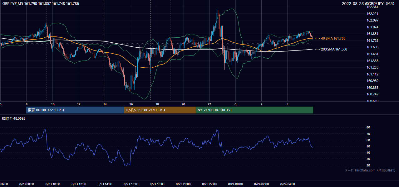 2022-08-23(火) GBP/JPY 5分足チャート