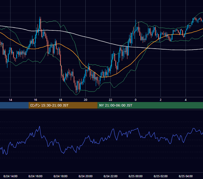 2022年8月24日（水） GBP/JPY 5分足チャート