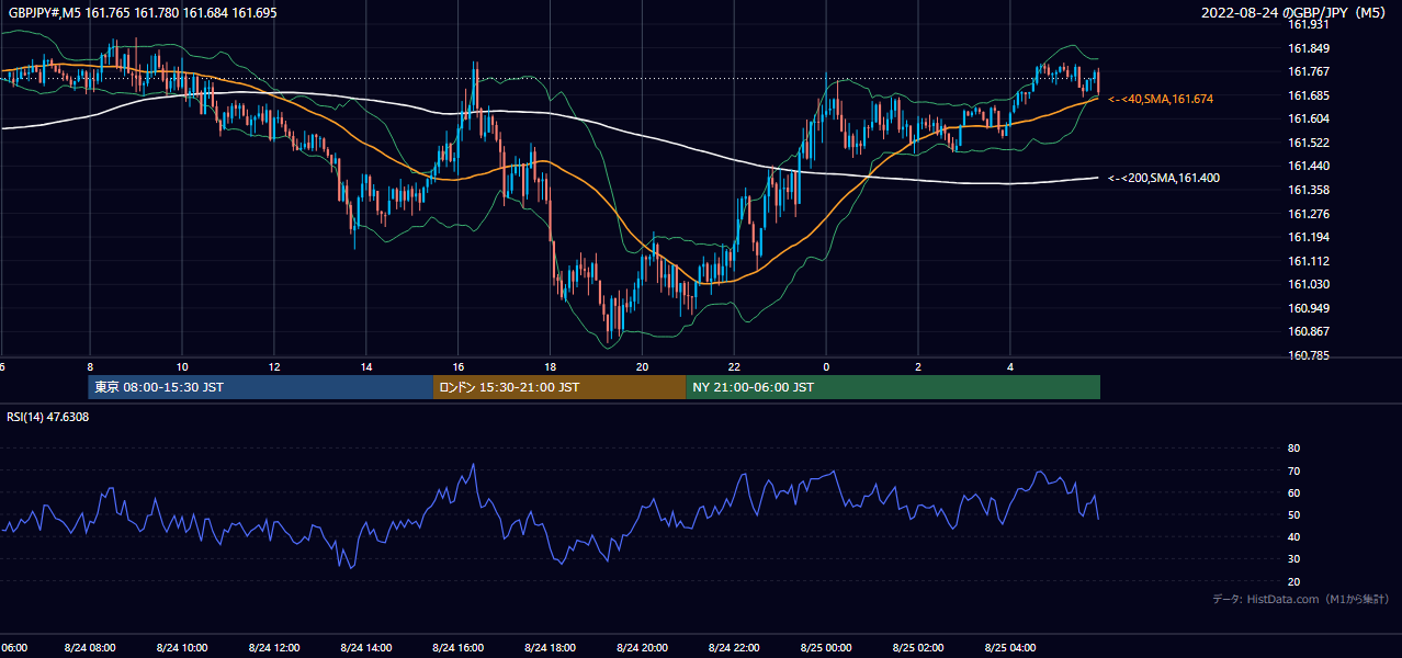 2022年8月24日(水) GBP/JPY 5分足チャート