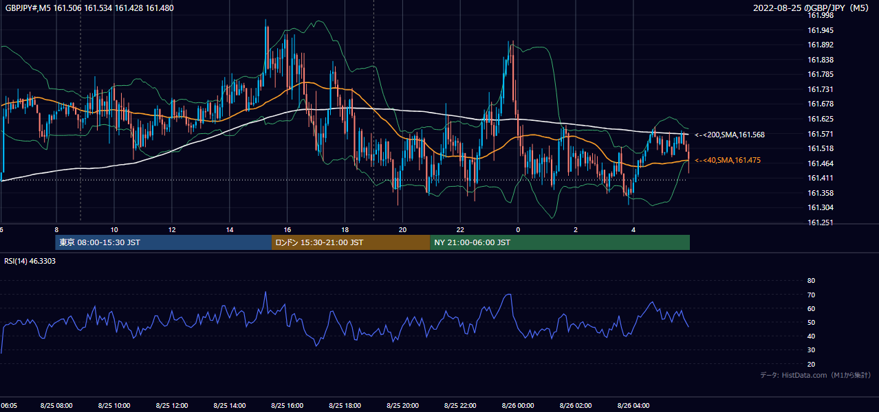 2022-08-25(木) GBP/JPY 5分足チャート