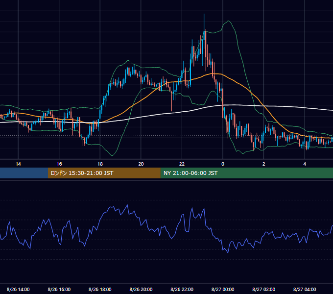 2022年8月26日（金） GBP/JPY 5分足チャート