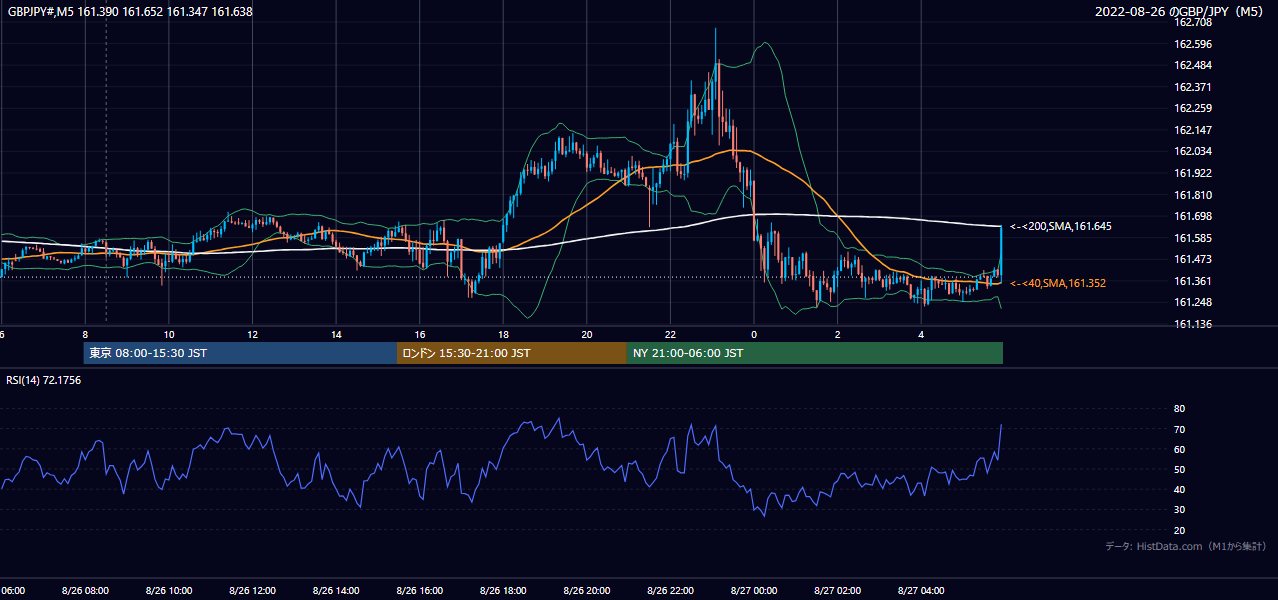 2022-08-26(金) GBP/JPY 5分足チャート