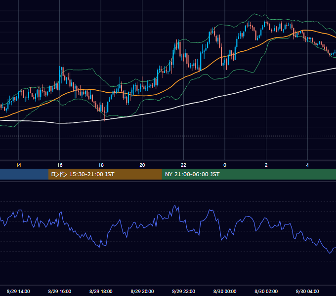 2022年8月29日（月） GBP/JPY 5分足チャート